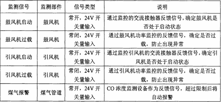 鋼包烘烤器開關(guān)量輸如采集參數(shù)范圍